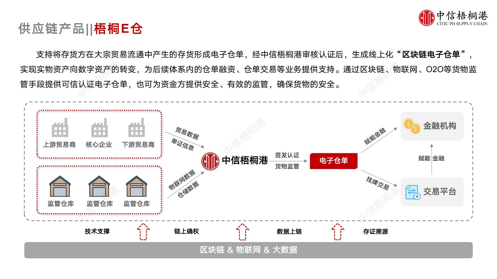 【公司簡介】中信梧桐港供應(yīng)鏈綜合解決方案（202307）更新-1_14.jpg