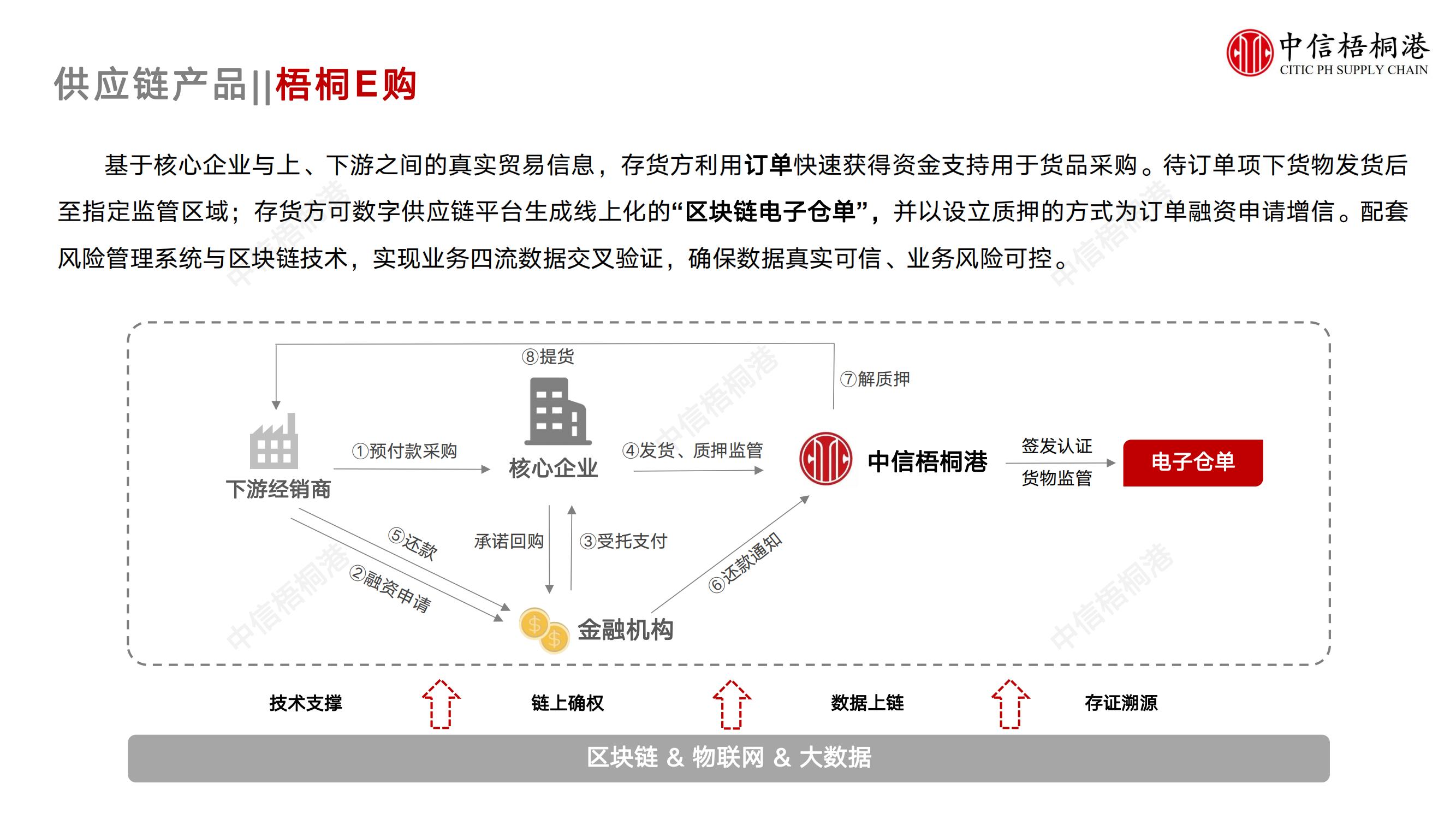 【公司簡介】中信梧桐港供應(yīng)鏈綜合解決方案（202307）更新-1_15.jpg